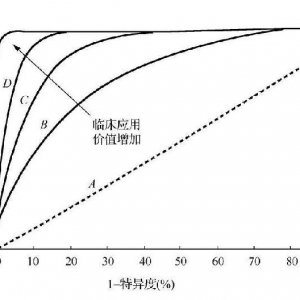 ROC������Ӱ��W(xu��)�O(sh��)���еđ�(y��ng)�ø���